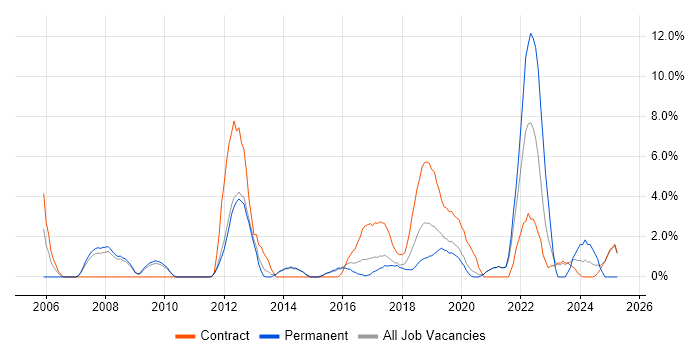 Job vacancy trend for Test Strategy in Wokingham