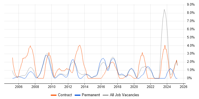 Job vacancy trend for Tester in Wokingham