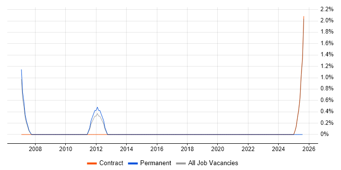 Job vacancy trend for Testing Manager in Wokingham
