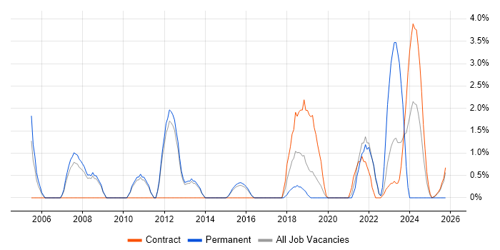 Thought Leadership job vacancy trend in Wokingham