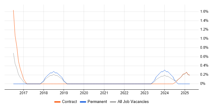Job vacancy trend for Threat Detection in Wokingham