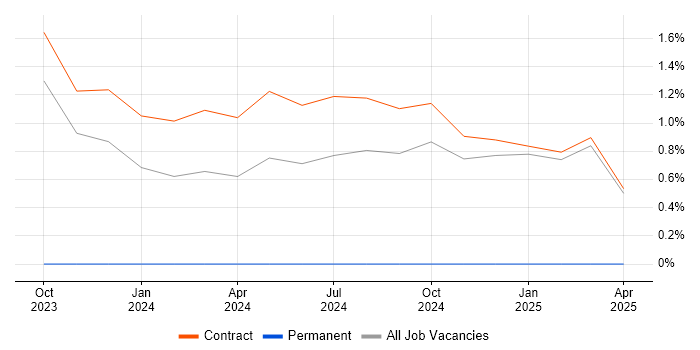 Job vacancy trend for Threat Intelligence in Wokingham