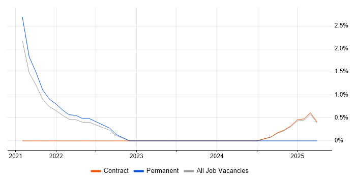 Job vacancy trend for Threat Management in Wokingham