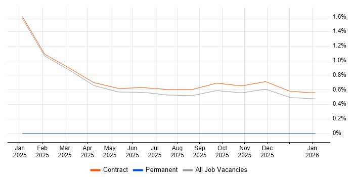 Threat Modelling job vacancy trend in Wokingham