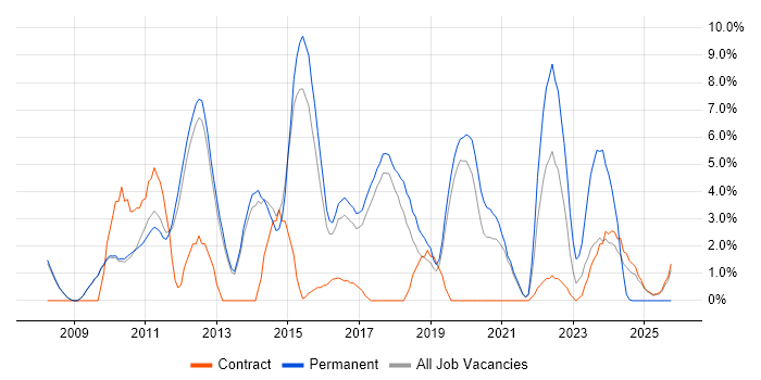 Time Management job vacancy trend in Wokingham