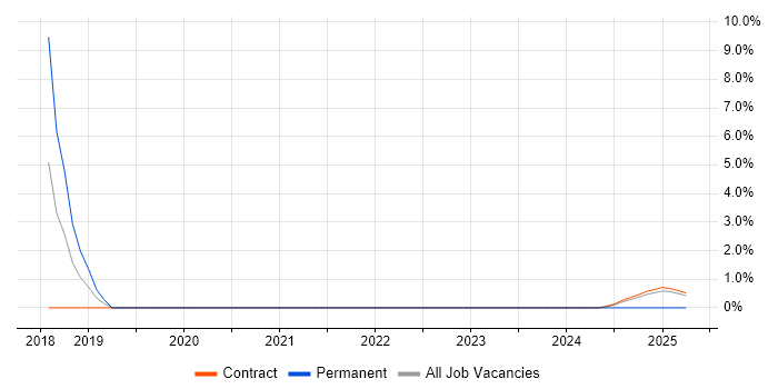 Job vacancy trend for Time Series Analysis in Wokingham