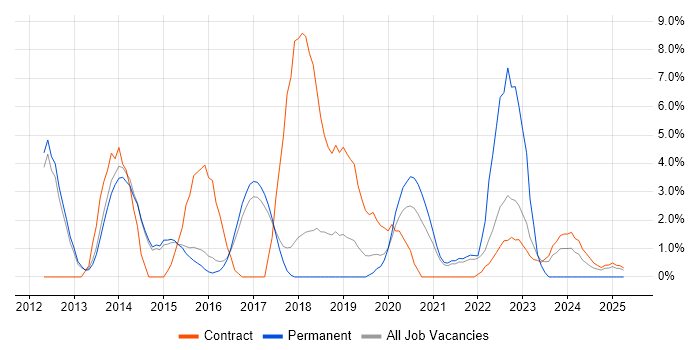 Job vacancy trend for TOGAF in Wokingham