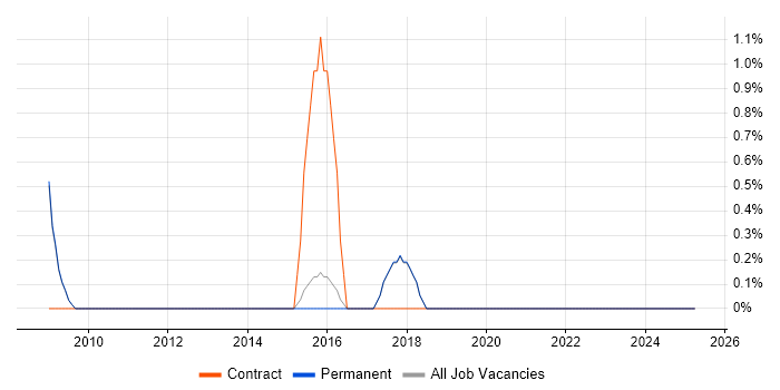 Job vacancy trend for Traceability Matrix in Wokingham