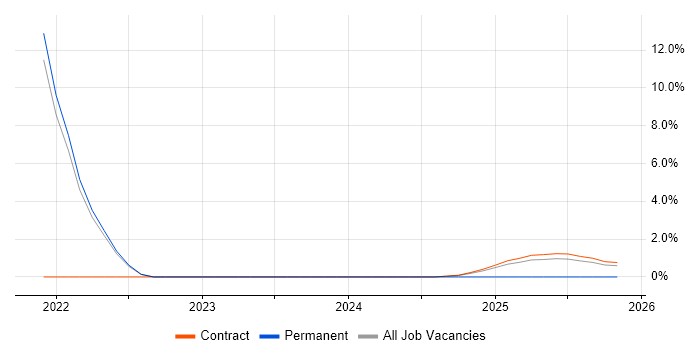 Trainee Technician job vacancy trend in Wokingham