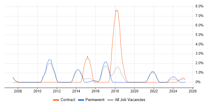 Job vacancy trend for Translating Business Requirements in Wokingham Job vacancy trend for Translating Business Requirements in Wokingham