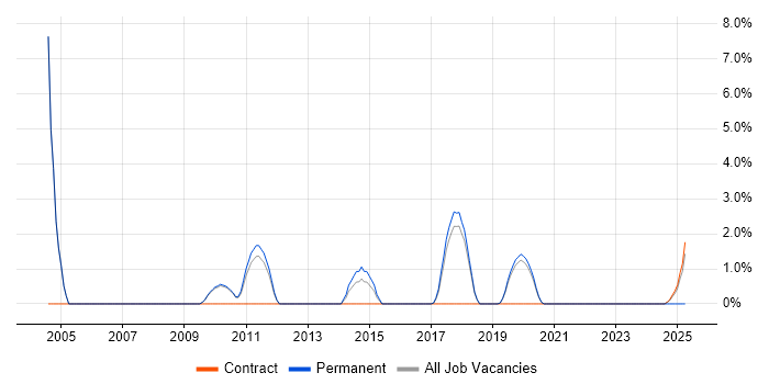 Job vacancy trend for UI Developer in Wokingham