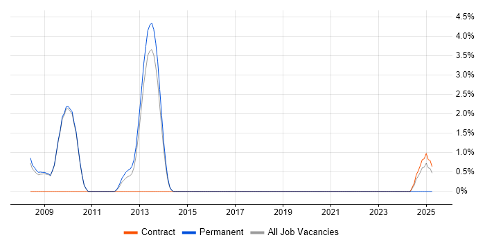Job vacancy trend for Unified Communications in Wokingham