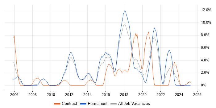 Job vacancy trend for Unit Testing in Wokingham