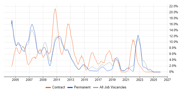 Unix job vacancy trend in Wokingham