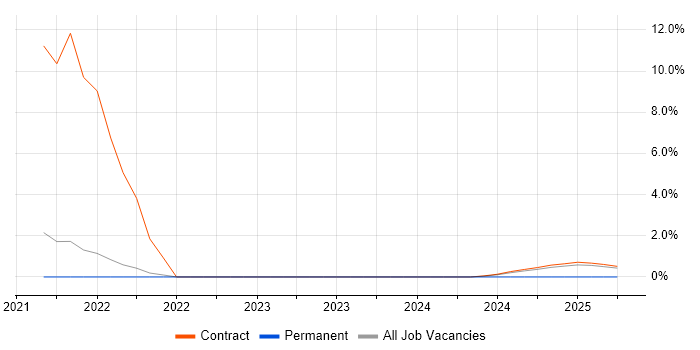Job vacancy trend for Usability Testing in Wokingham