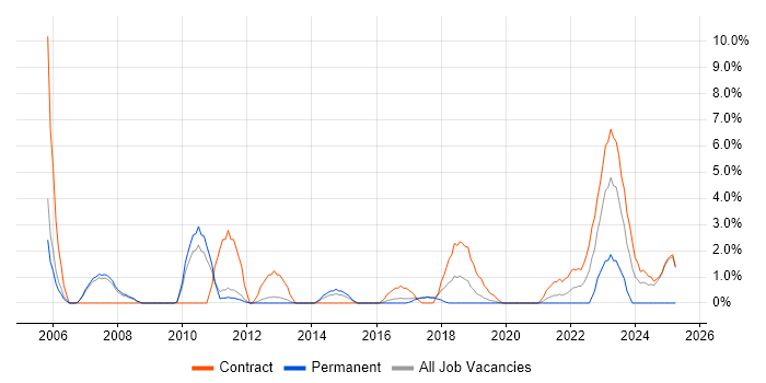 Job vacancy trend for Use Case in Wokingham Job vacancy trend for Use Case in Wokingham