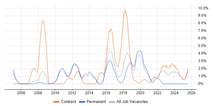 Job vacancy trend for User Acceptance Testing in Wokingham