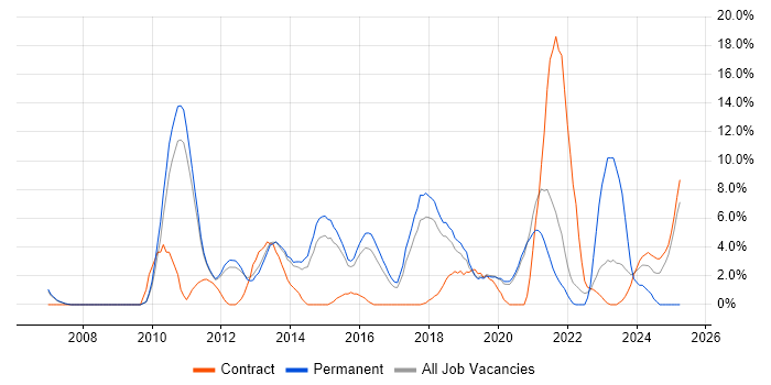 Job vacancy trend for User Experience in Wokingham