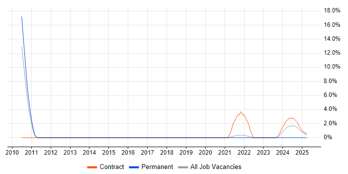 Job vacancy trend for User Research in Wokingham