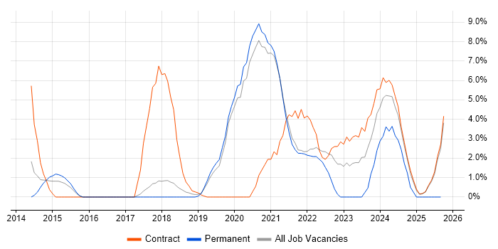 User Stories job vacancy trend in Wokingham