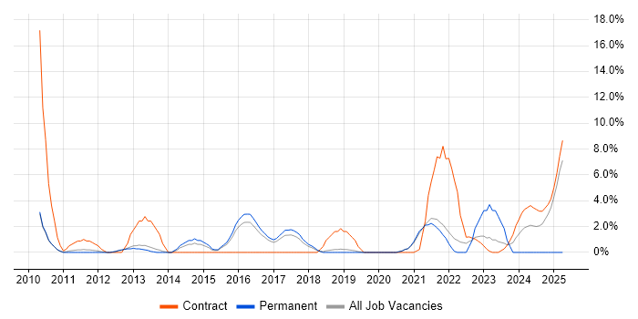Job vacancy trend for UX Design in Wokingham