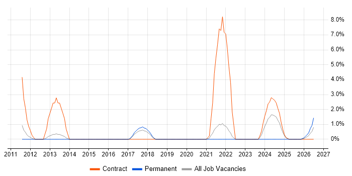 UX Designer job vacancy trend in Wokingham