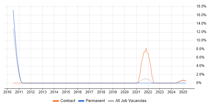 Job vacancy trend for UX Research in Wokingham