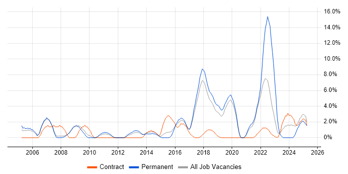 Job vacancy trend for Validation in Wokingham