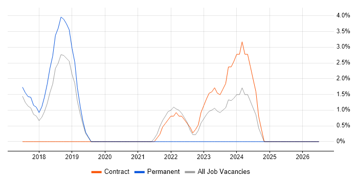 Value Proposition job vacancy trend in Wokingham