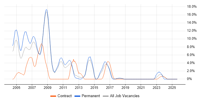 VB job vacancy trend in Wokingham