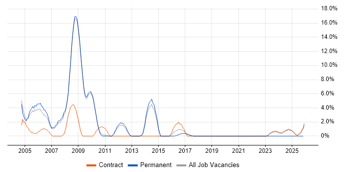 VBScript job vacancy trend in Wokingham