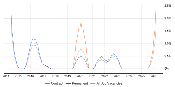 Veeam job vacancy trend in Wokingham