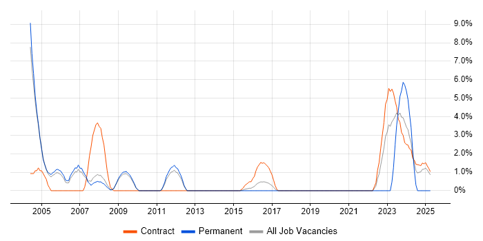 Job vacancy trend for Veritas in Wokingham
