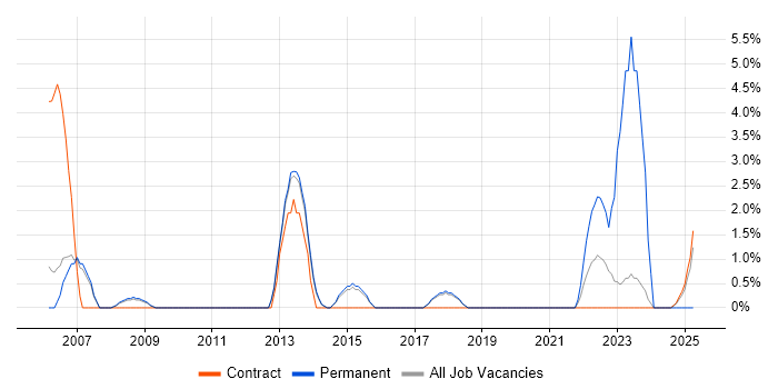 Job vacancy trend for Video Conferencing in Wokingham