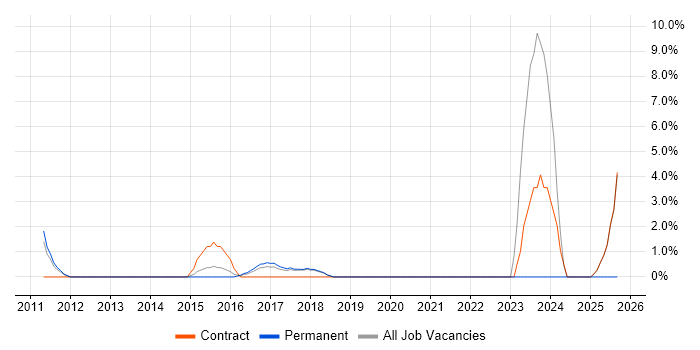 Virgin Media job vacancy trend in Wokingham