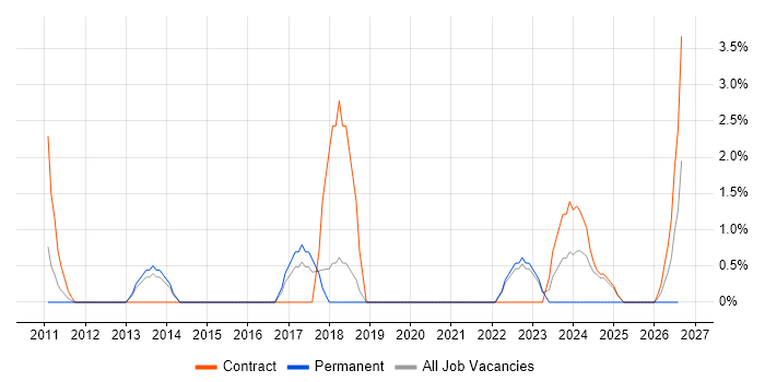 Virtual Environments job vacancy trend in Wokingham