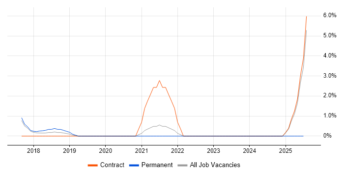 Job vacancy trend for Virtual Infrastructure in Wokingham Job vacancy trend for Virtual Infrastructure in Wokingham