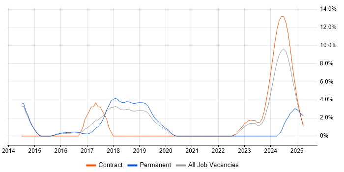 Job vacancy trend for Virtual Machines in Wokingham Job vacancy trend for Virtual Machines in Wokingham