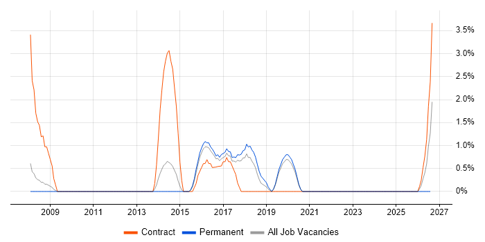Virtual Servers job vacancy trend in Wokingham
