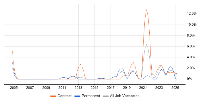 Job vacancy trend for Virtual Team in Wokingham