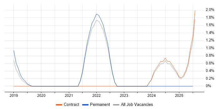 Job vacancy trend for Visual Studio Code in Wokingham