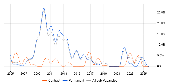 Visual Studio job vacancy trend in Wokingham