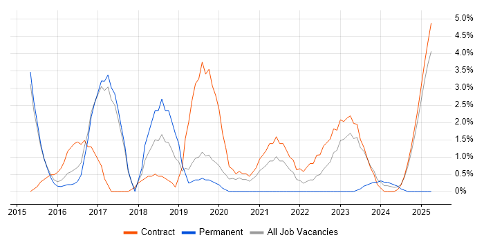 Job vacancy trend for Visualisation in Wokingham