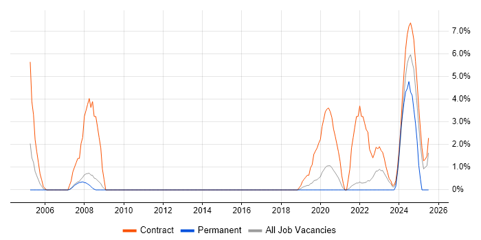 Job vacancy trend for VMS in Wokingham