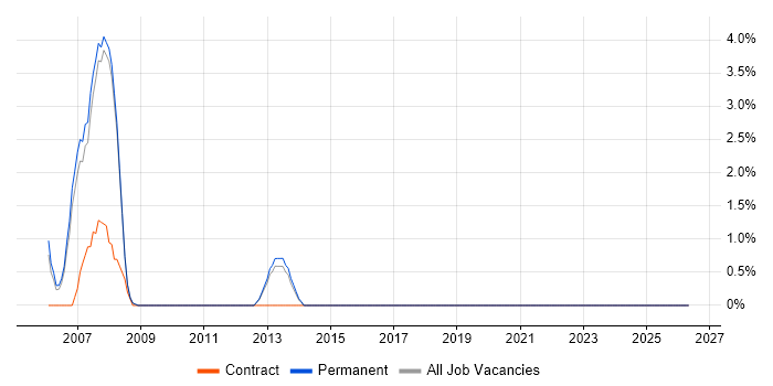VMware Certified Professional (VCP) job vacancy trend in Wokingham