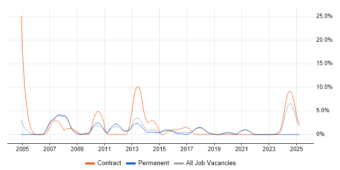 Job vacancy trend for VMware ESXi in Wokingham