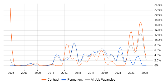 Job vacancy trend for VMware Infrastructure in Wokingham Job vacancy trend for VMware Infrastructure in Wokingham