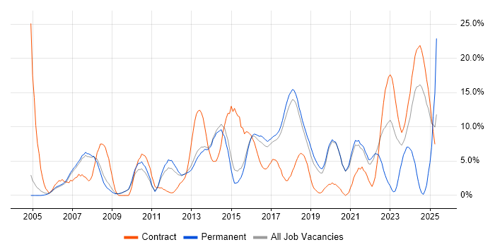 Job vacancy trend for VMware in Wokingham