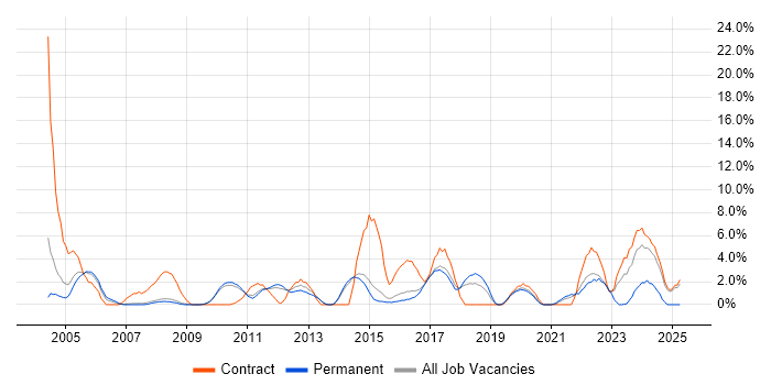 Job vacancy trend for VPN in Wokingham Job vacancy trend for VPN in Wokingham
