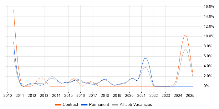 Job vacancy trend for vSphere in Wokingham